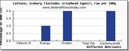 chart to show highest vitamin d in iceberg lettuce per 100g